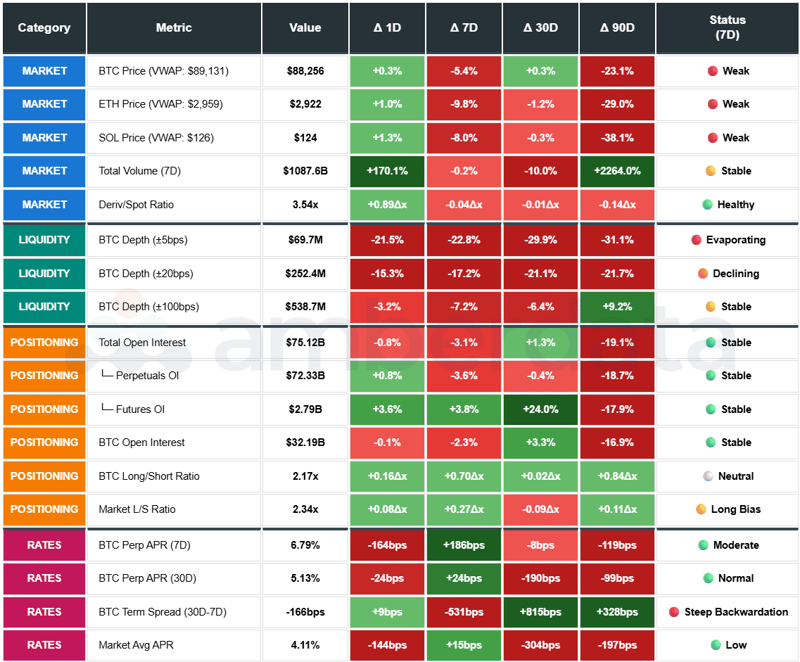 BTC price, ETH price, SOL price, Total Volume, Deriv/Spot Ratio, BTC Depth, Total Open Interest