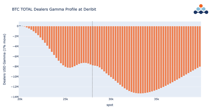 AD Derivatives BTC Total dealers gamma profile at Deribit 