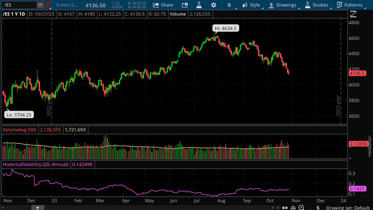 S&P futures Daily Chart 1-yr