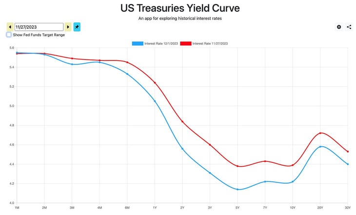 US Treasuries yield curve 