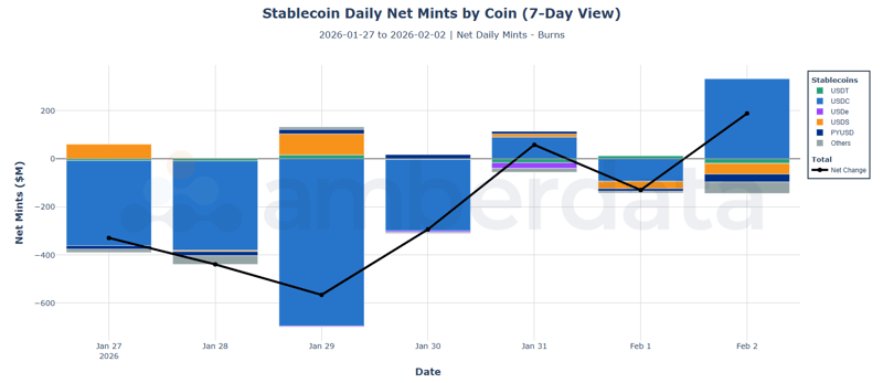 Stablecoin daily net mints by coin. USDT, USDC, USDe, USDS, PYUSD