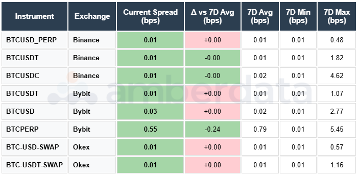 BTC Spread Table