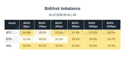 BID/ASK imbalance for BTC, ETH, and SOL