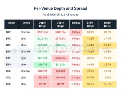 Per venue depth and spread for BTC / ETH / SOL