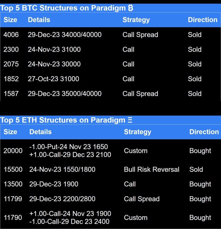 Top 5 BTC structures on paradigm call spread, Call, bull risk reversal, custom strategy. Top 5 ETH structures on paradigm 