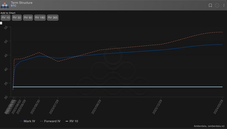 BTC Term structure RV 10 RV 30 Mark IV forward IV 