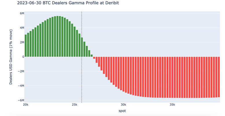BTC dealers gamma profile at deribit quarterly 6/30 dealer positioning amberdata derivatives 