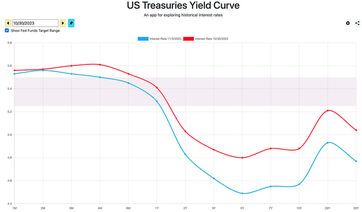 US treasuries yield curve