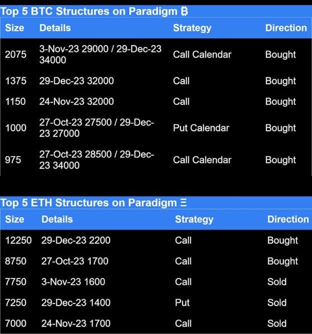 Top 5 BTC structures on Paradigm and Top 5 ETH structures on Paradigm. Call, Put