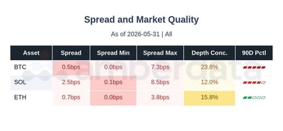 Spread and market quality BTC, ETH, and SOL
