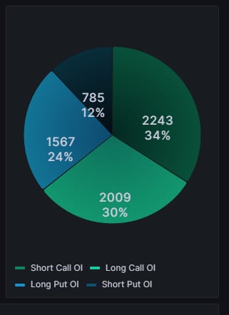 Amberdata LYRA markets OI being held in calls short call long out long call short put