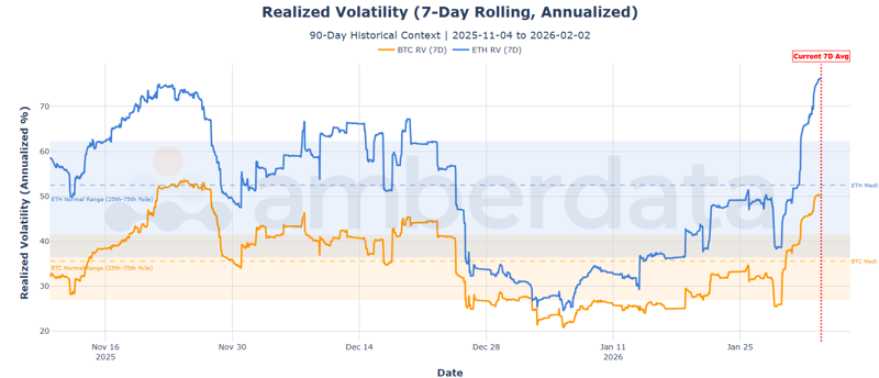 Realized volatility 7-day rolling annualized. BTC, ETH RV (70 day)