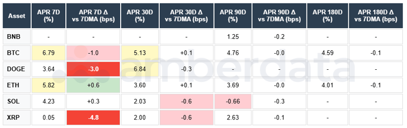 BNB, BTC, DOGE, ETH, SOL. APR 7-day