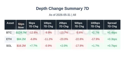 depth change summary 7 day for BTC, ETH, and SOL