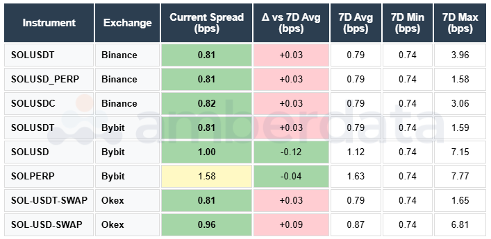 SOL Spread Table