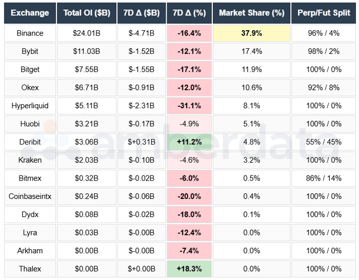 Binance, Bybit, Bitget, OKEX, Huobi, hyperliquid, Deribit, Bitmex, Coinbase, DYDX, Derive, Arkham