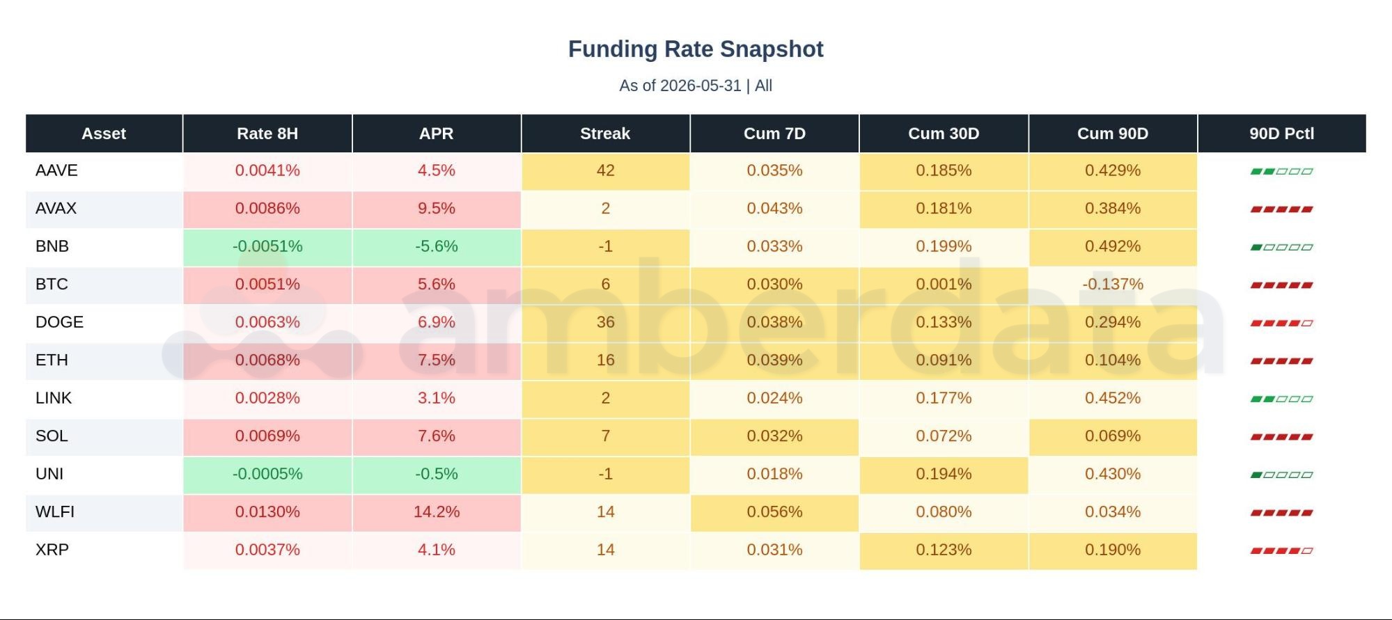 Funding rates for major altcoins