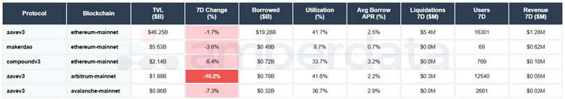 Aave v3, MakerDAO, Compound v3. Ethereum, Arbitrum, Avalanche