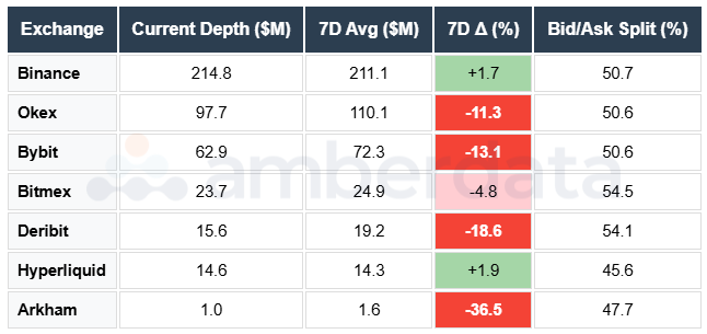 ETH Orderbook Depth Table