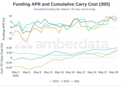 funding APR and cumulative carry cost 30 day for BTC ETH SOL