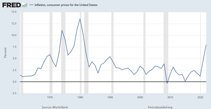 FRED - Inflation, consumer prices for the United States. Source: World Bank
