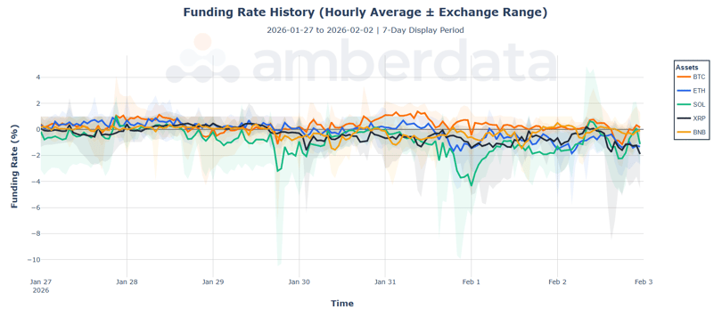 Funding rate history (hourly average / Exchange rate) BTC, ETH, SOL, XRP, BNB
