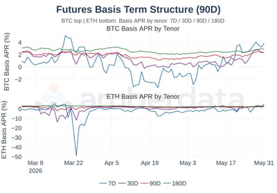 futures basis term structure (90 day) for BTC and ETH