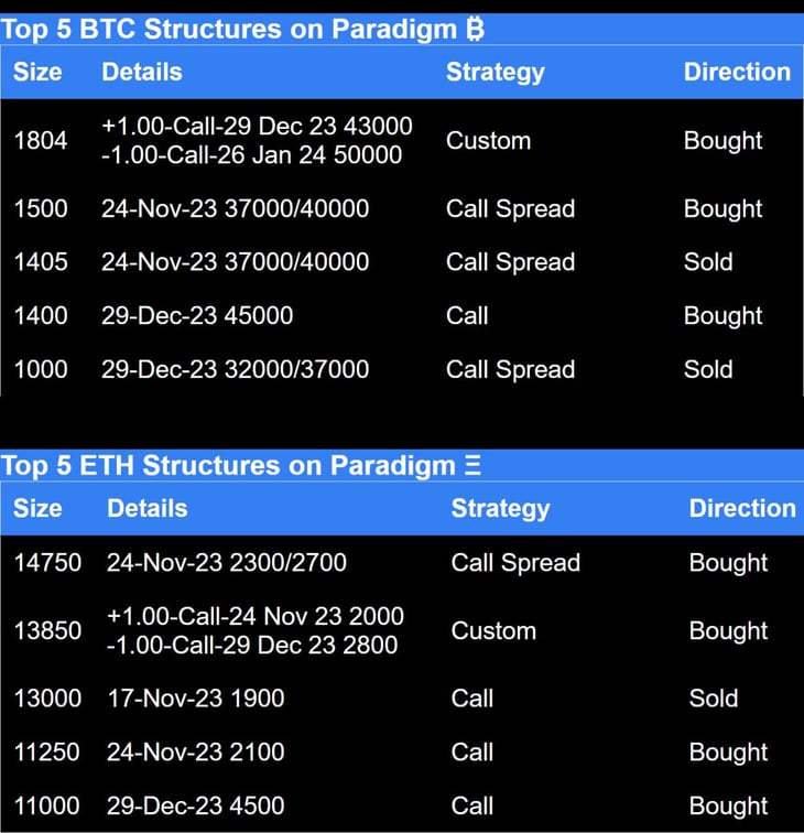 Paradigm Top 5 BTC structures and Top 5 ETH structures. Call spread, Call, custom