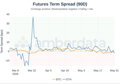 futures term spread (90 day) BTC and ETH