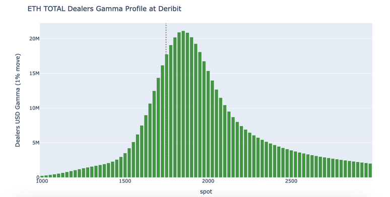 amberdata derivatives ETH total dealers gamma profile at Deribit 