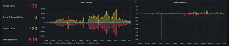 LYRA hedge delta option delta AMM net delta and delta exposure