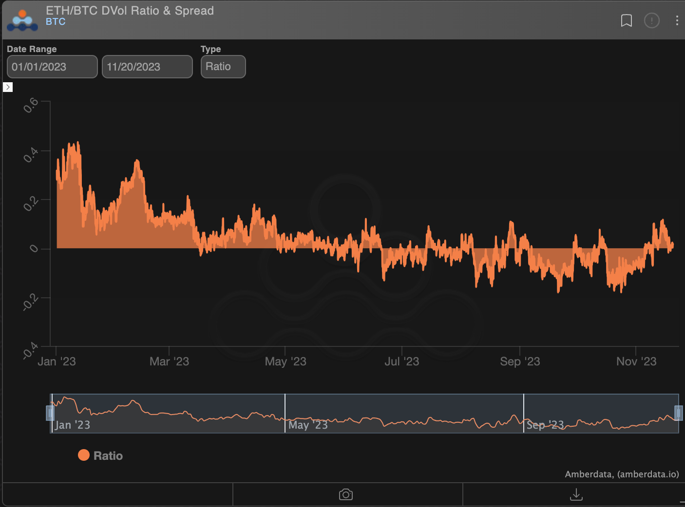 Amberdata derivatives ETH-Dvol / BTC-Dvol 2023 YTD