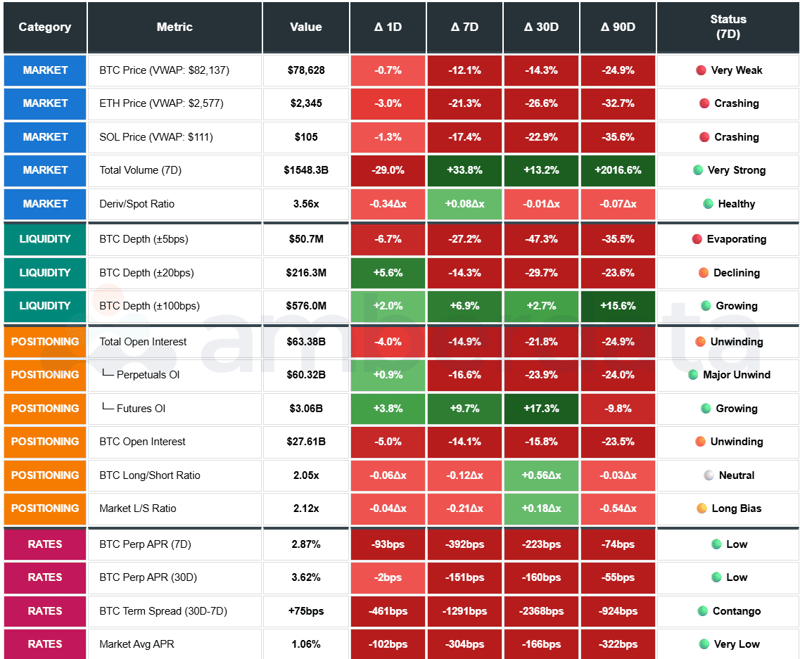 BTC price, ETH price, SOL price, Total Volume, Deriv/Spot Ratio, BTC Depth, Total Open Interest