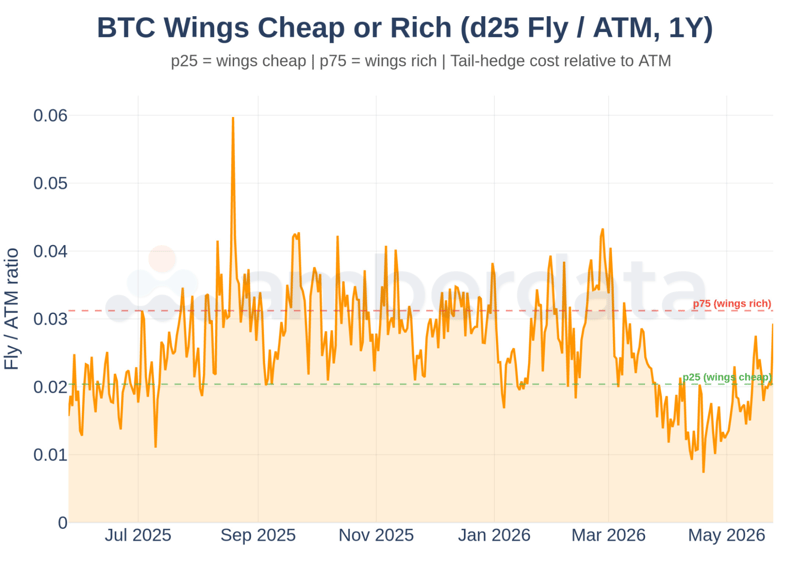 BTC delta-25 fly normalised by ATM IV at 30D over 1 year, with p25 and p75 reference bands