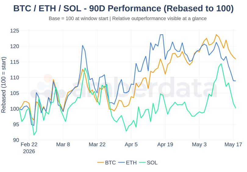 3-Asset Price 90D, Rebased to 100. BTC, ETH, and SOL on a single chart, all rebased to 100 at window start