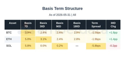 Basis term structure BTC / ETH / SOL