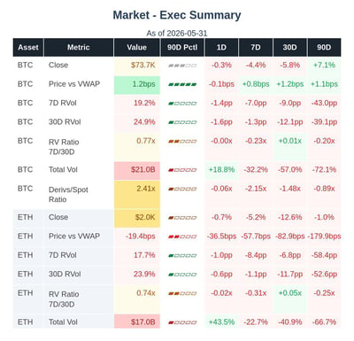 Crypto market summary for BTC and ETH