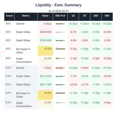 Bitcoin and Ethereum liquidity