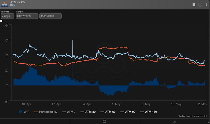 ATM vs RV BTC parkinson RV VRP ATM 7