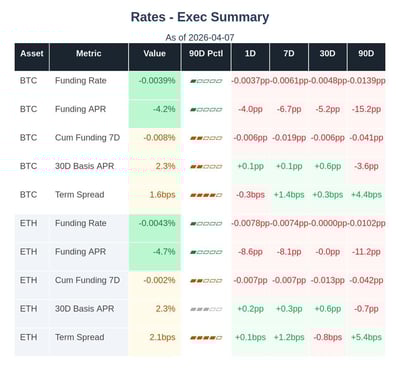 Ethereum and Bitcoin Lending Rates