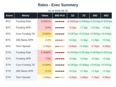 Crypto funding rates
