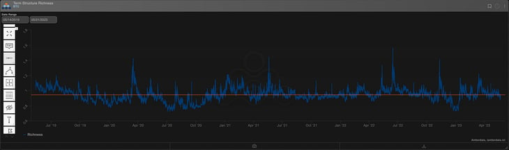 BTC Term structure richness 5/2019 to present day