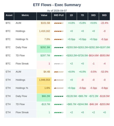 BTC and ETH ETF flows