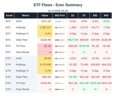 BTC and ETH ETF Flows