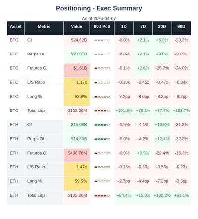 ETH and BTC positioning