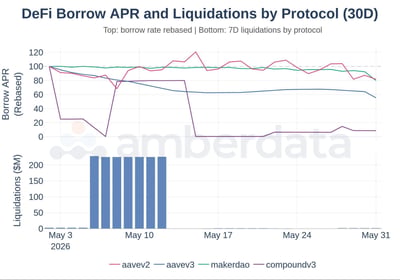 DeFi borrow APR and liquidations by protocol 30 days