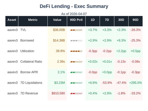 DeFi lending Aave v3