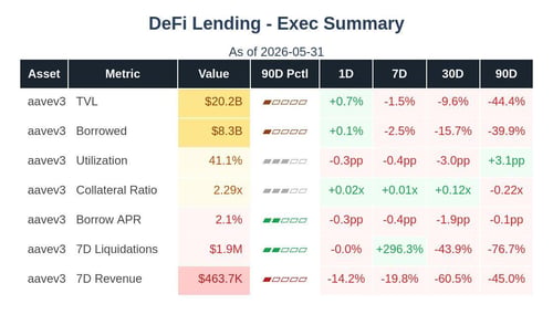 DeFi Lending