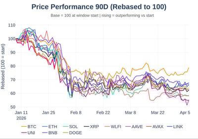 Price performance 90 day for BTC, ETH, SOL, XRP, WLFI