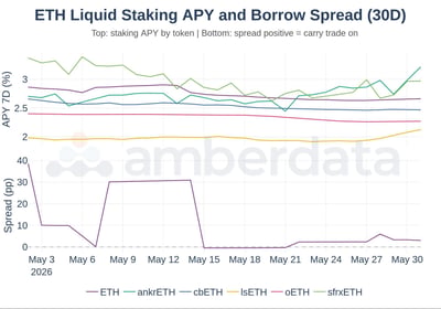 ETH liquid staking APY and borrow spread 30 days ETH